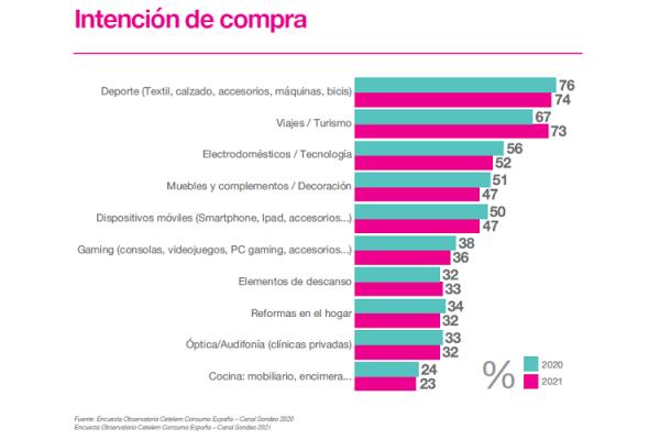 espanoles_vuelven_consumir_23863_20211006124438.png (600×400)