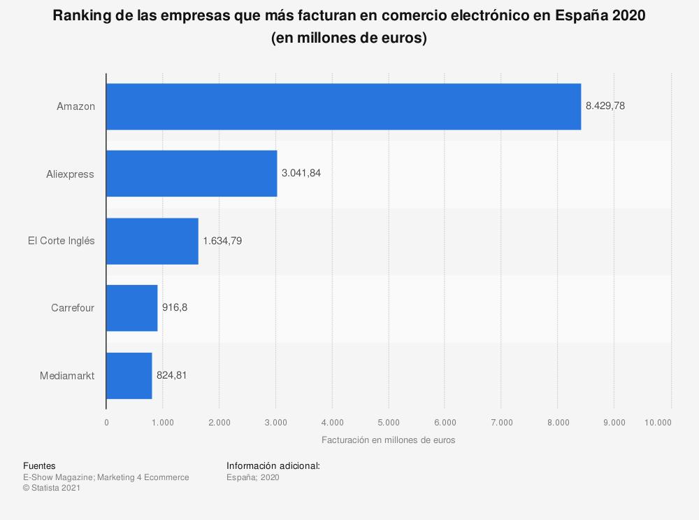 amazon-el-rey-del-comercio-electronico-en-espana-facturo-mas-de