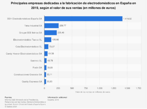 bsh-se-erige-como-el-principal-fabricante-de-electrodomesticos-de-esp