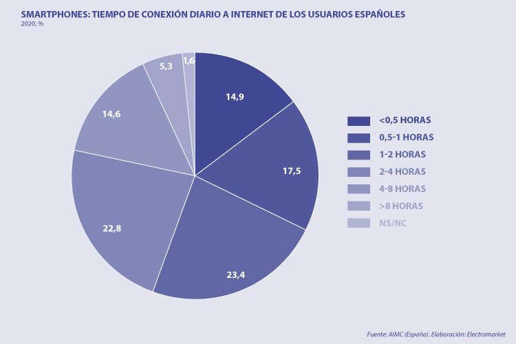 cuanto-tiempo-y-para-que-usamos-el-smartphone-en-espana