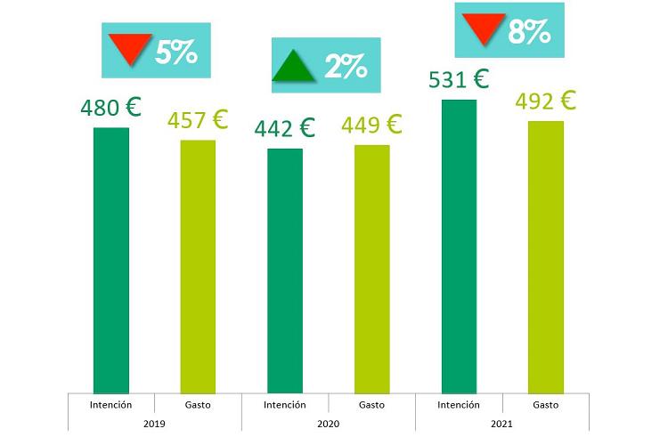 gasto_medio_espanoles_24448_20220113013313.png (750×500)