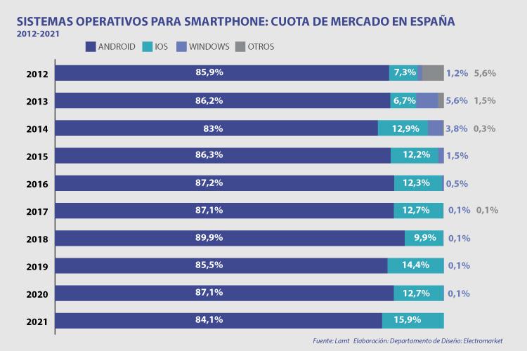 android-lider-de-los-sistemas-operativos-en-espana