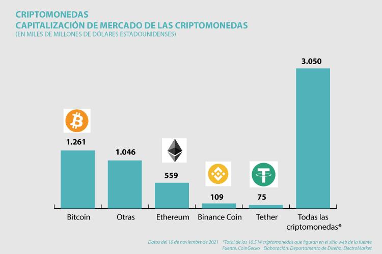 el-mercado-de-las-criptomonedas-va-mas-alla-de-bitcoin-10500-divis