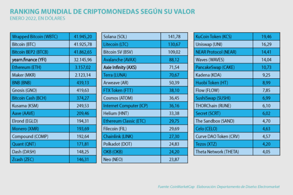 Valor de las criptomonedas en abril de 2022 | Electromarket