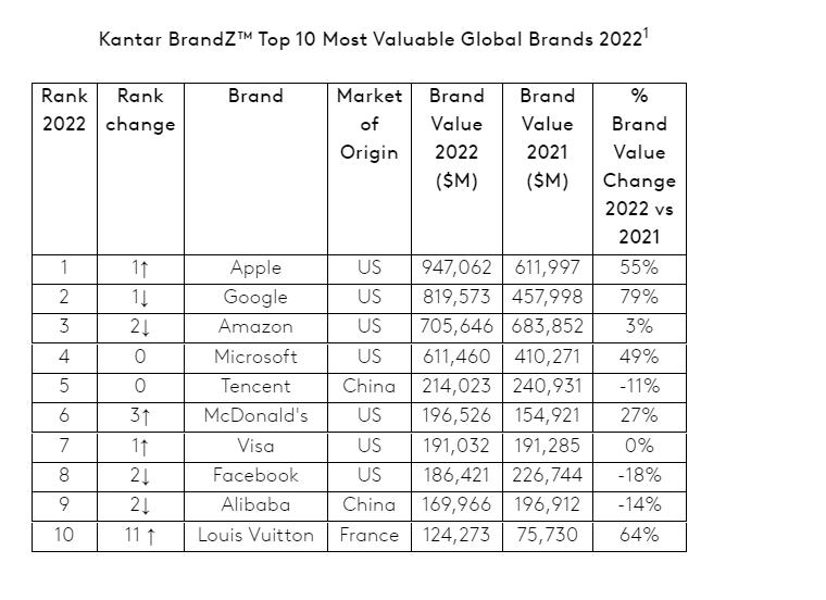 apple-desbanca-amazon-y-google-como-marca-mas-valorada-del-mundo