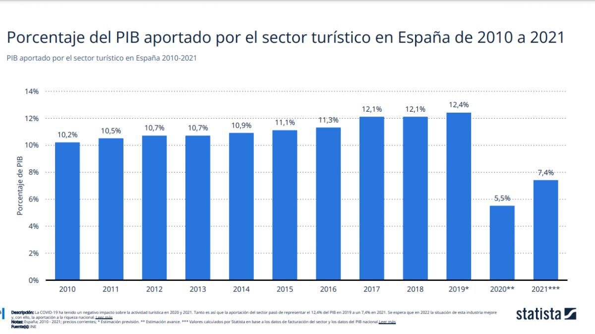 el-sector-turistico-en-espana-tres-anos-sin-recuperar-la-facturaci