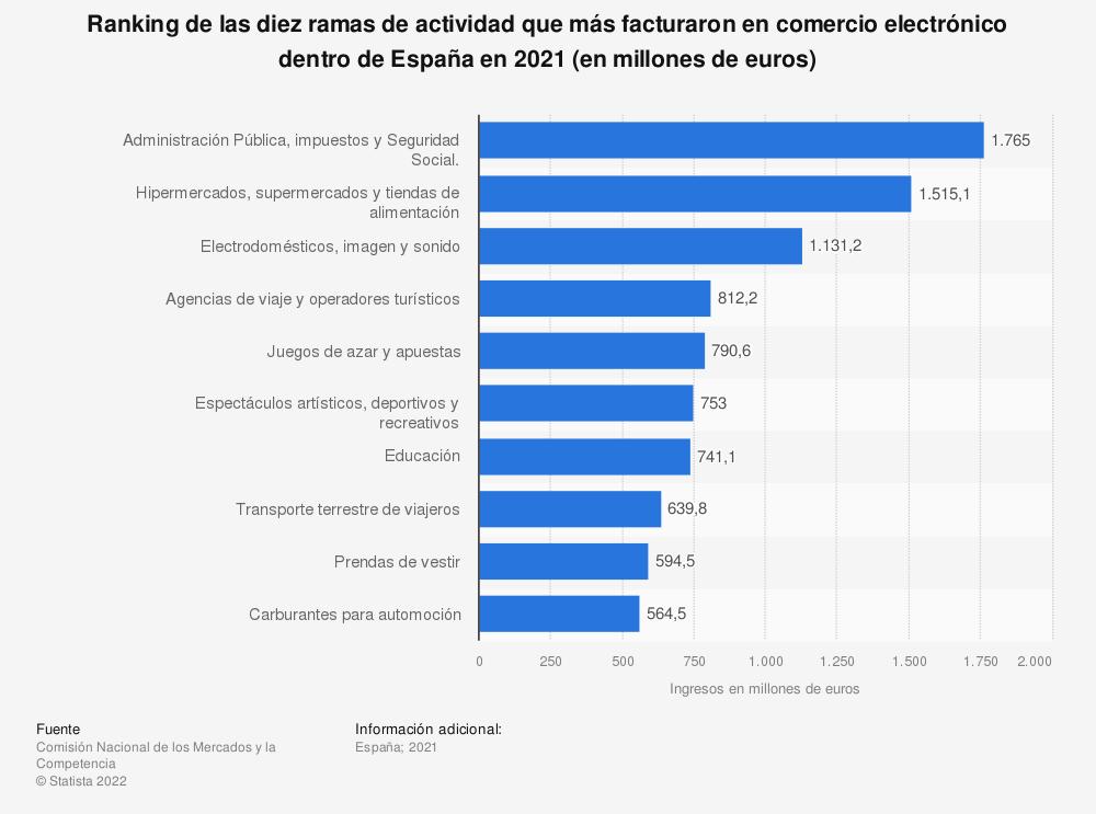 la-administracion-publica-la-rama-que-mas-facturo-online-en-espa