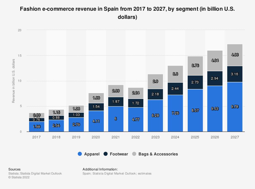 la-facturacion-del-ecommerce-de-moda-en-espana-se-duplicara-en-los