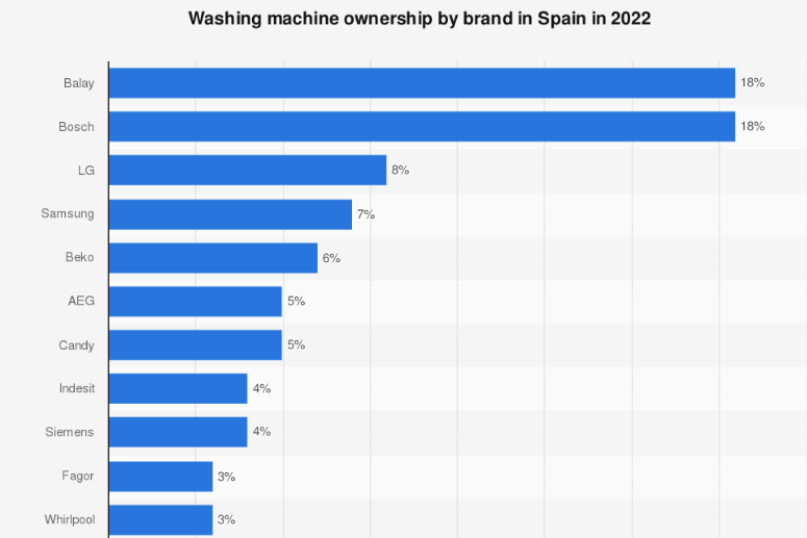 balay-y-bosch-las-marcas-de-lavadoras-mas-populares-en-espana