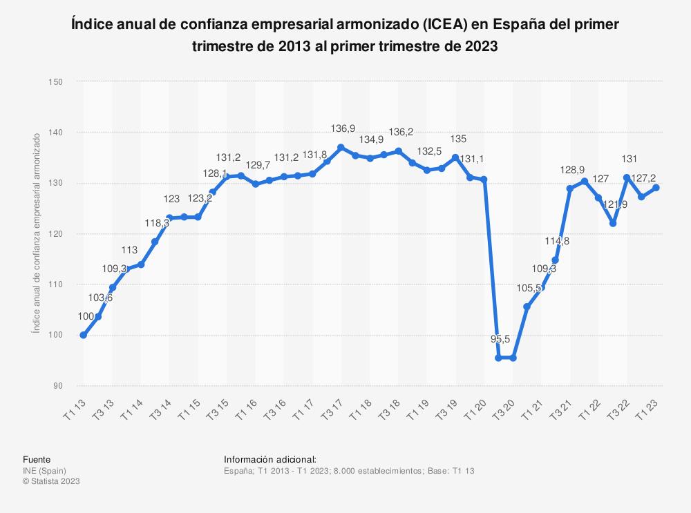 la-confianza-en-espana-remonta-en-el-primer-trimestre-de-2023-pero-to