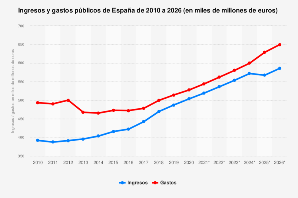 el-deficit-publico-de-espana-disminuye-gracias-al-incremento-de-la