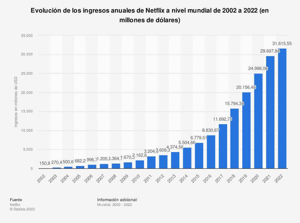netflix-bate-un-nuevo-record-de-facturacion-en-2022-31000-millones