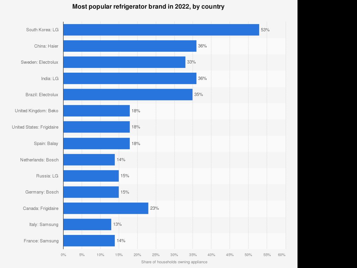 cual-es-la-marca-de-frigorifico-favorita-de-los-espanoles
