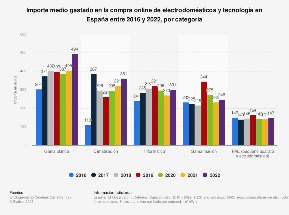 los-espanoles-disparan-el-gasto-por-internet-en-electrodomesticos-de
