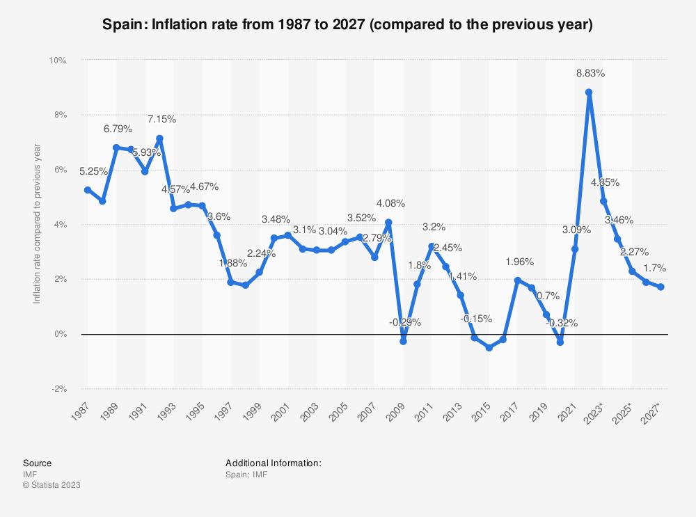 la-inflacion-en-espana-podria-alcanzar-el-5-en-2023