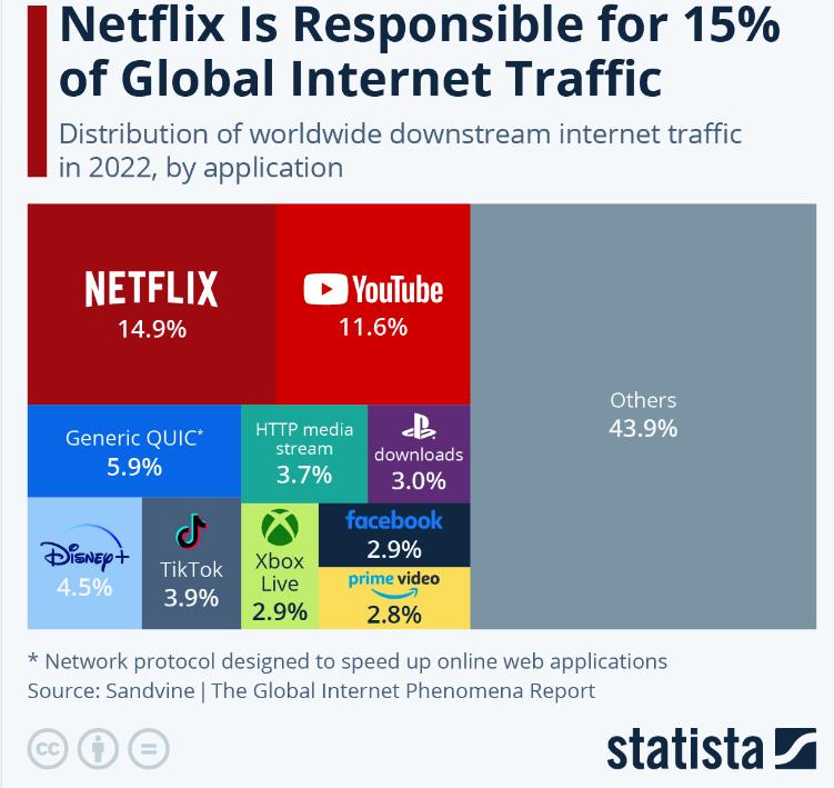youtube-o-netflix-que-plataformas-son-las-mas-visitadas-de-intern