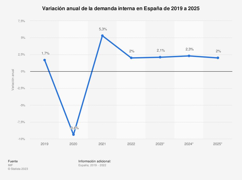 espana-recuperaria-este-2023-el-consumo-perdido-por-la-pandemia