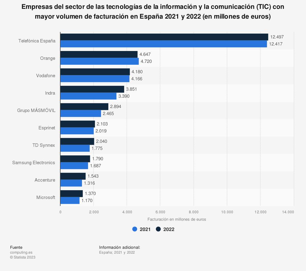 cual-fue-la-empresa-de-telecomunicaciones-que-mas-facturo-en-espa