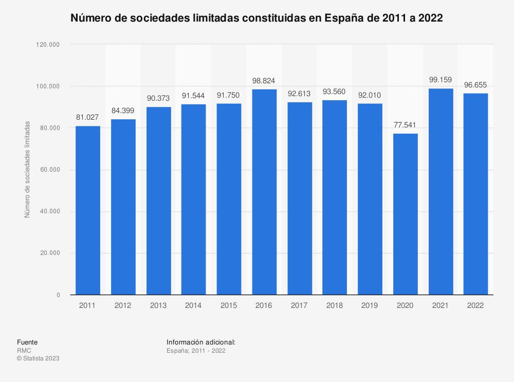 espana-bate-un-nuevo-maximo-histoen-el-numero-de-empresas-a-pesar