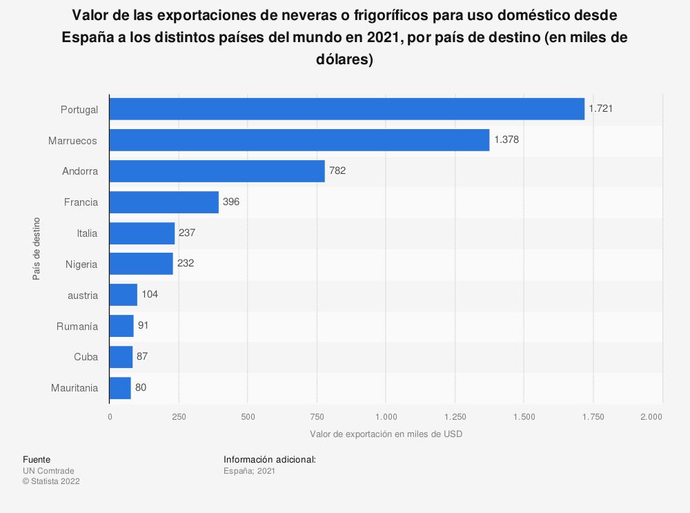 portugal-el-principal-mercado-de-exportaciones-de-frigorificos-de-es