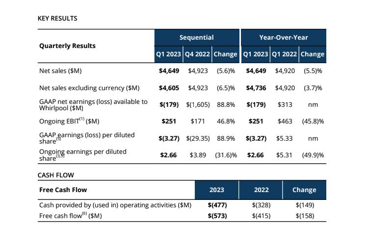 whirlpool_presenta_resultados_27263_20230503011851.png (750×500)