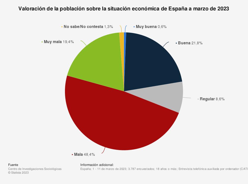 dos-de-cada-tres-espanoles-consideran-que-la-economia-del-pais-es-m