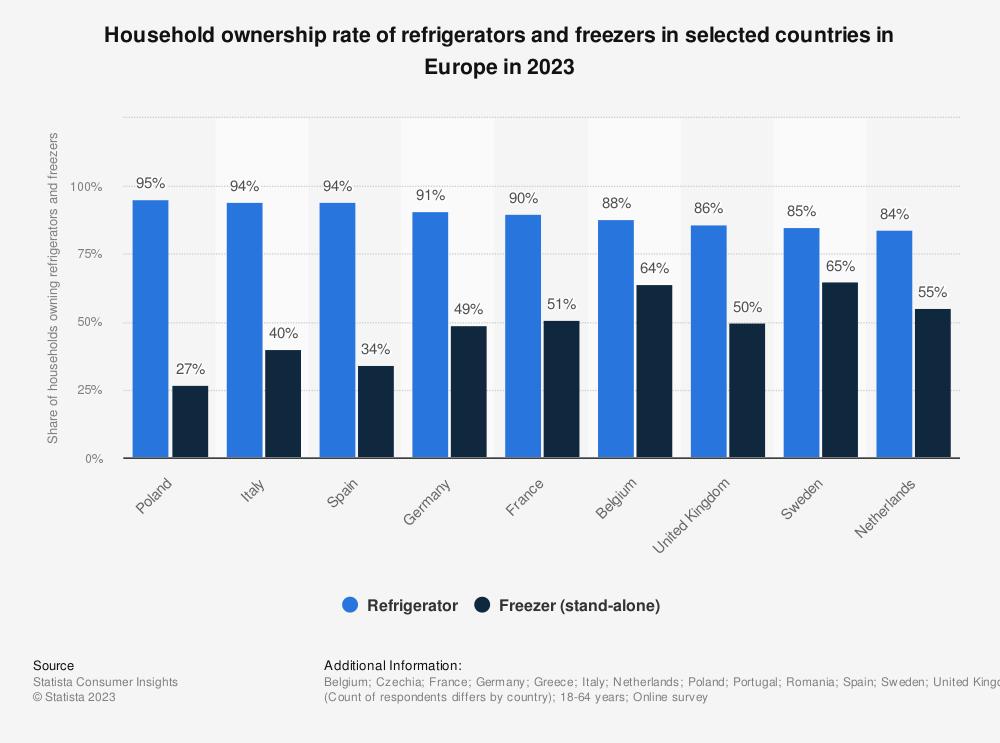 congeladores-separados-de-la-nevera-una-tendencia-al-alza-en-europa