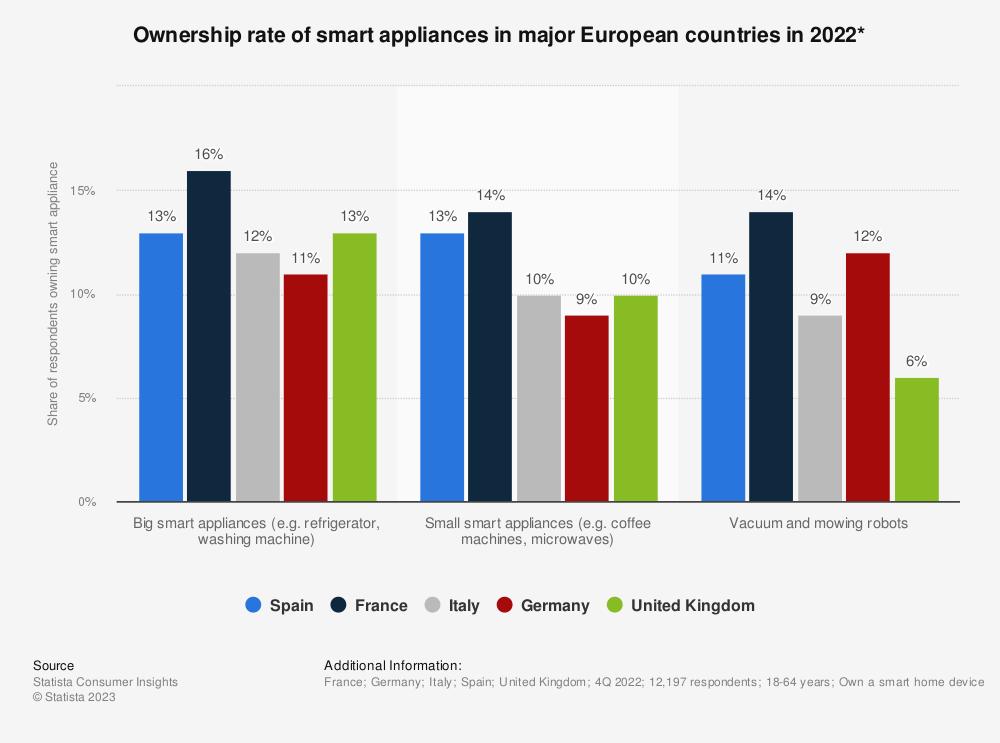 los-electrodomesticos-inteligentes-desembarcan-en-los-hogares-europeo