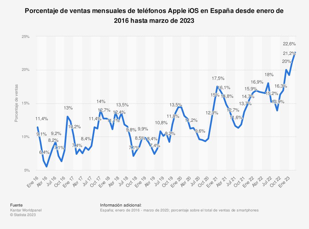 apple-ios-protagoniza-el-20-del-mercado-de-smartphones-de-espana-en