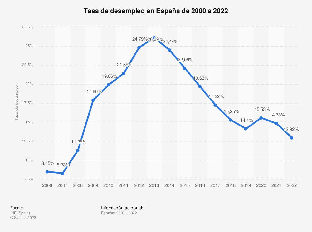 espana-alcanza-la-tasa-de-paro-mas-baja-de-los-ultimos-15-anos