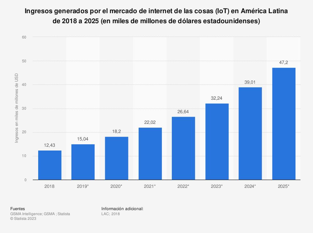 el-iot-generara-mas-de-30-mil-millones-de-dolares-en-america-latin