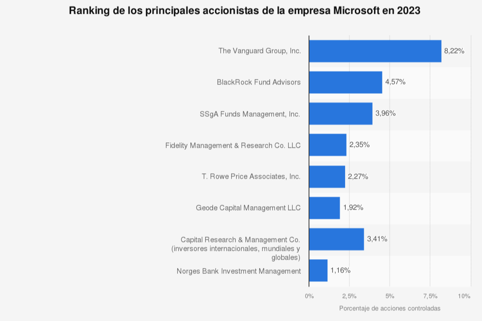 la-gestora-de-fondos-de-inversion-the-vanguard-group-principal-accio