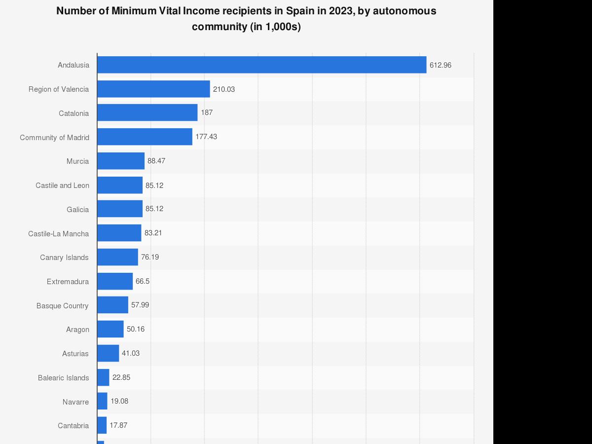 andalucia-es-la-region-con-mas-perceptores-del-ingreso-minimo-vita