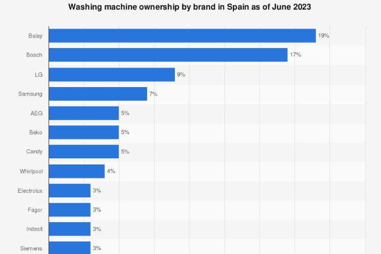 cual-es-la-marca-de-lavadoras-mas-popular-en-espana
