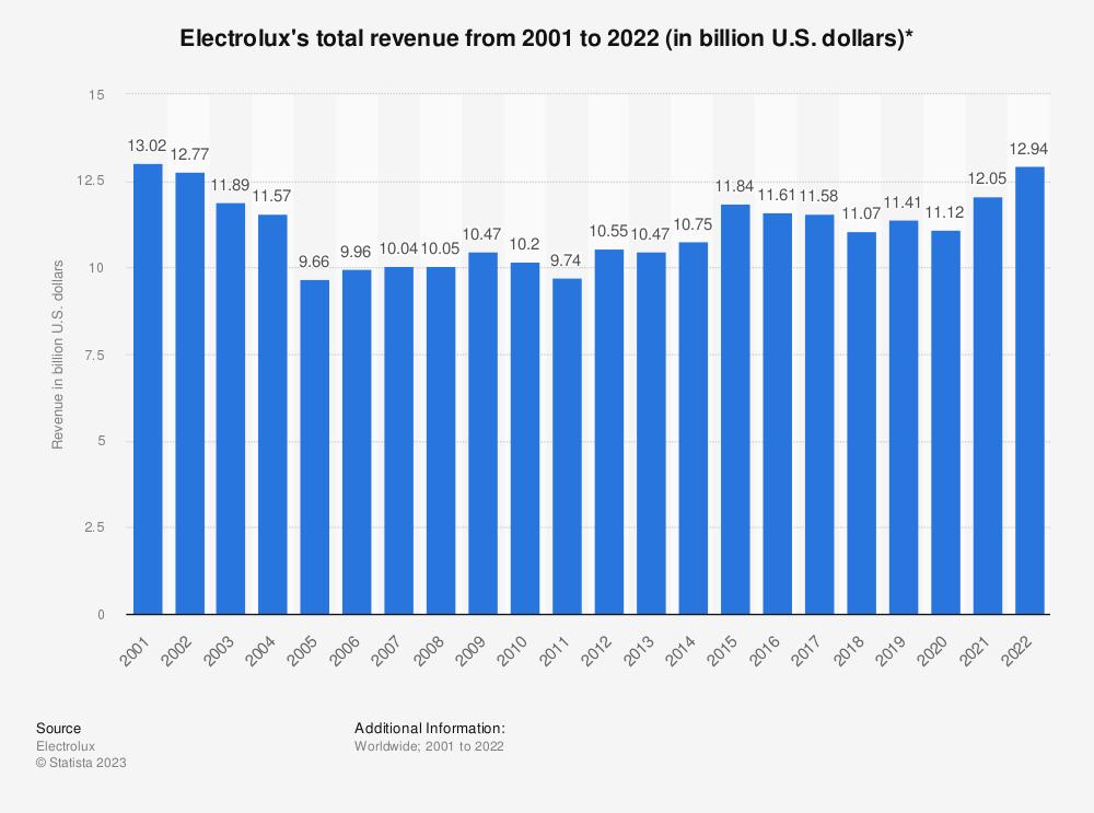 electrolux-al-borde-de-conseguir-una-facturacion-historica-en-2022