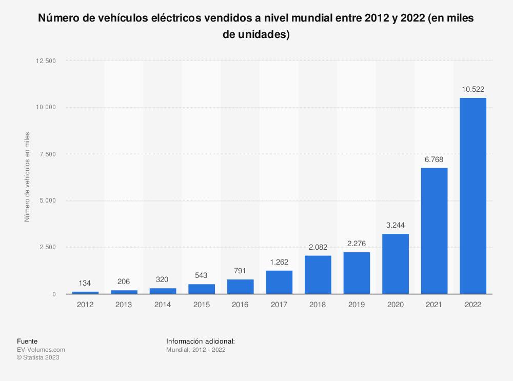 las-ventas-de-vehiculos-electricos-se-disparan-un-555-en-el-ultim