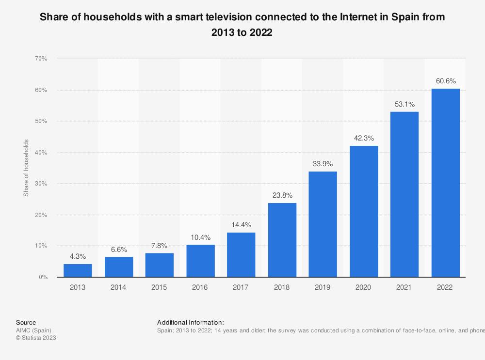 lasem-smart-tvem-despegan-en-espana-el-60-de-los-hogares-cuent