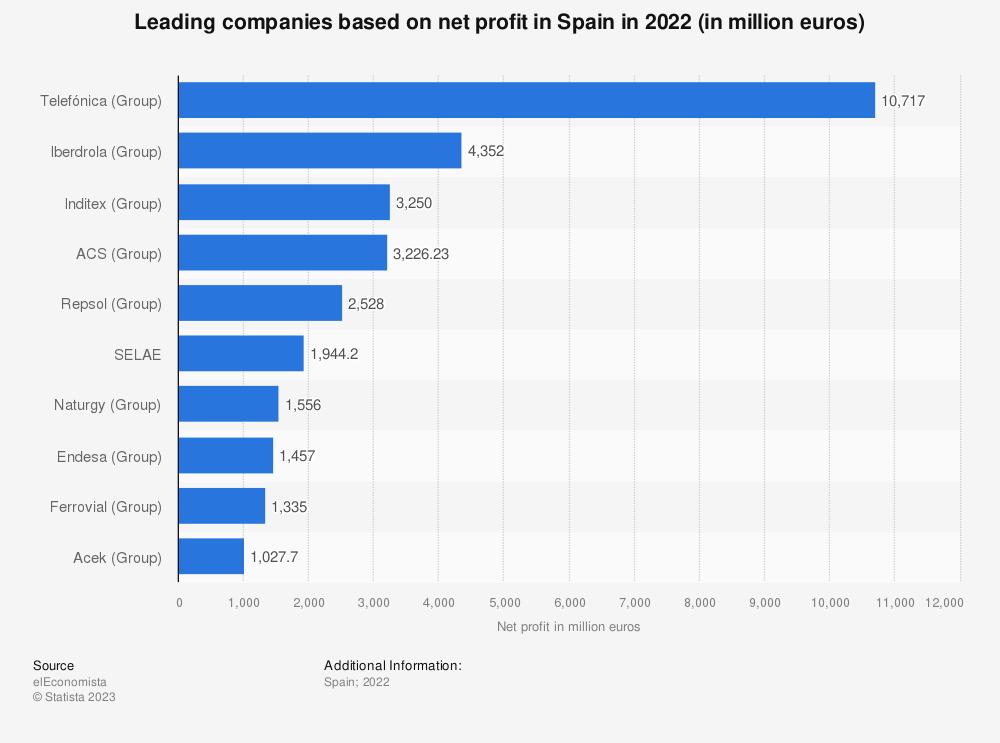 telefonica-la-empresa-espanola-que-mas-beneficios-ha-obtenido-los