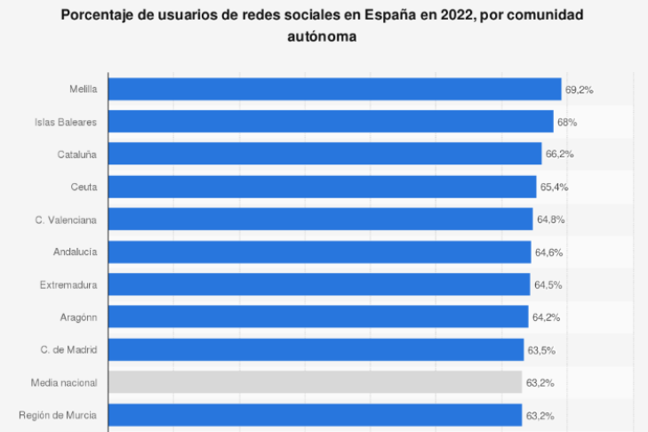 no-todo-el-mundo-usa-las-redes-sociales-que-porcentaje-de-espanol