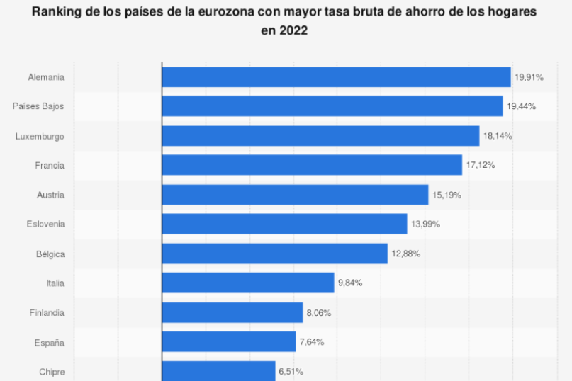 los-ciudadanos-de-espana-ahorran-tres-veces-menos-que-los-alemanes