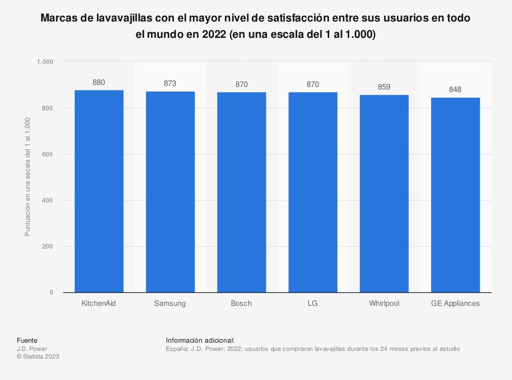 cual-es-la-marca-de-lavavajillas-mejor-valorada-por-los-usuarios