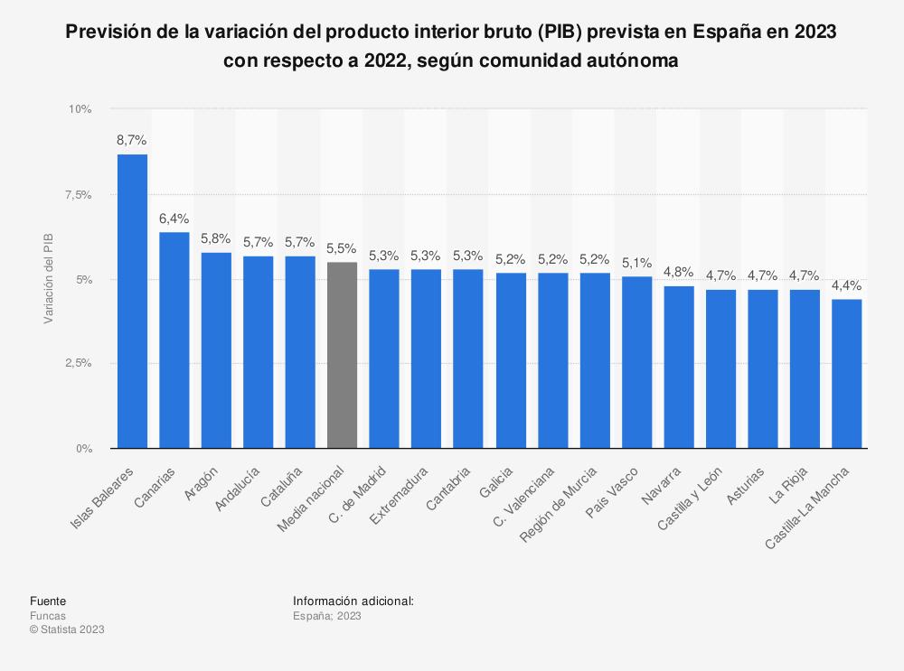 baleares-y-canarias-las-dos-comunidades-autonomas-de-espana-donde-m