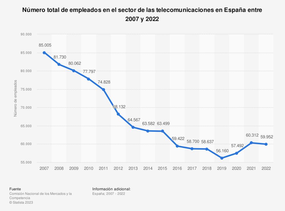 el-sector-de-las-telecomunicaciones-en-espana-experimenta-un-descenso