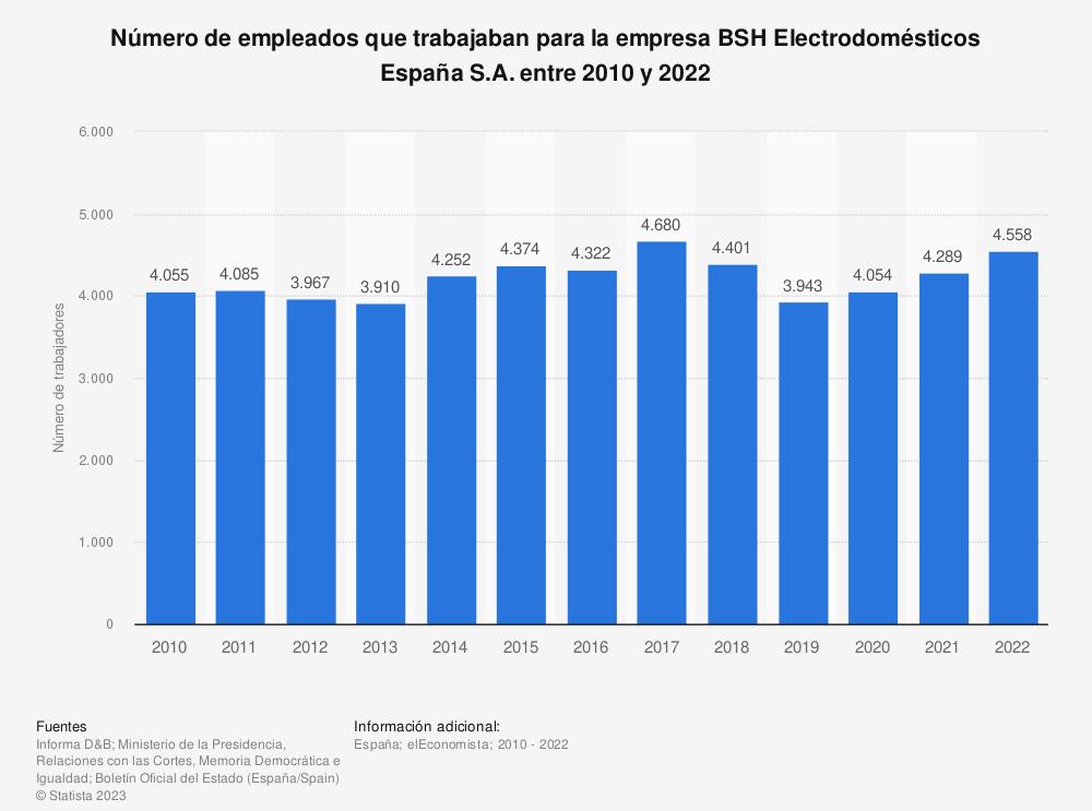 bsh-electrodomesticos-supera-los-4500-trabajadores-en-espana
