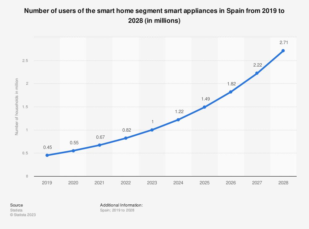 un-millon-de-hogares-inteligentes-en-espana