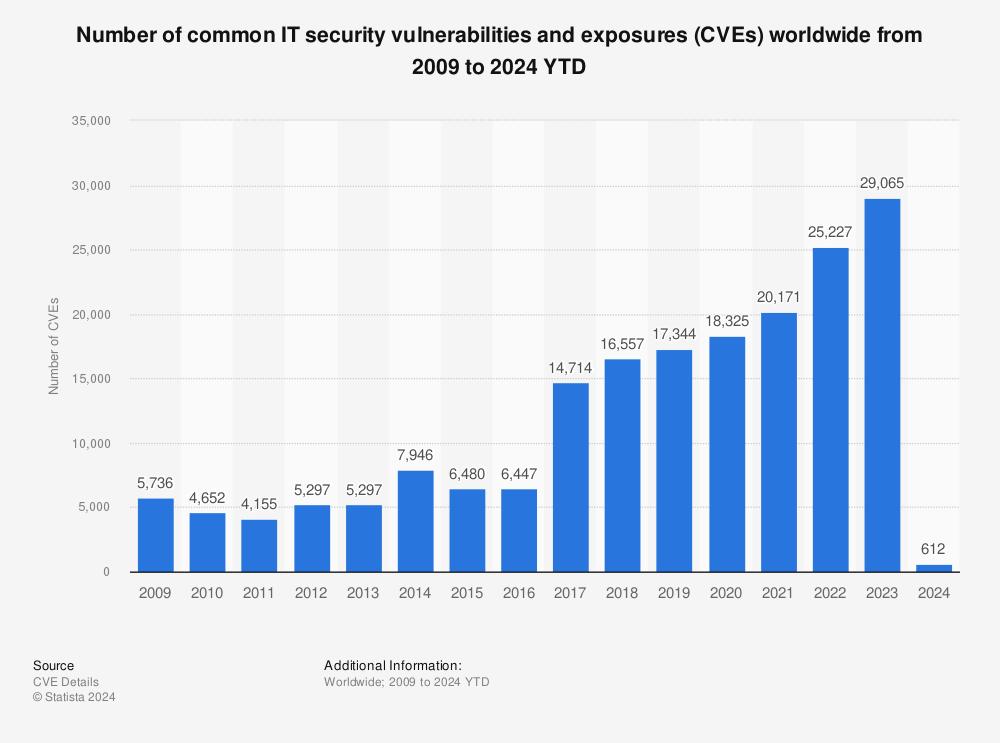las-vulnerabilidades-en-internet-cada-vez-mas-frecuentes