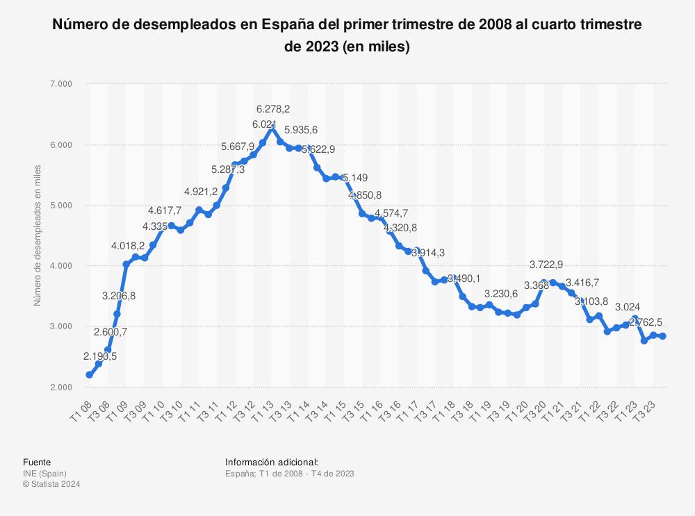 espana-logra-la-tasa-de-desempleo-mas-baja-desde-2008