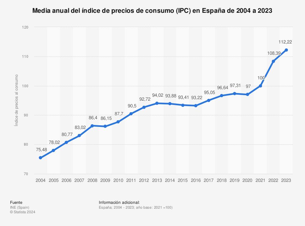 la-inflacion-en-espana-cuanto-han-subido-los-precios-en-los-ult
