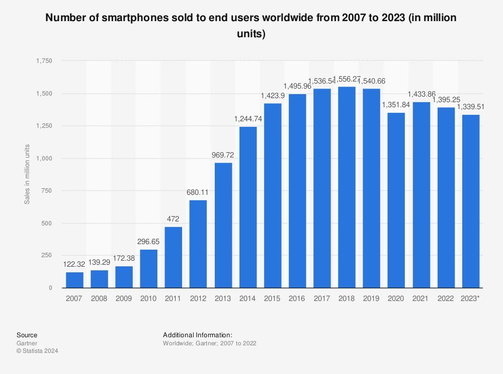 el-mercado-de-smartphones-se-desinfla-las-ventas-caen-por-tercer-ano