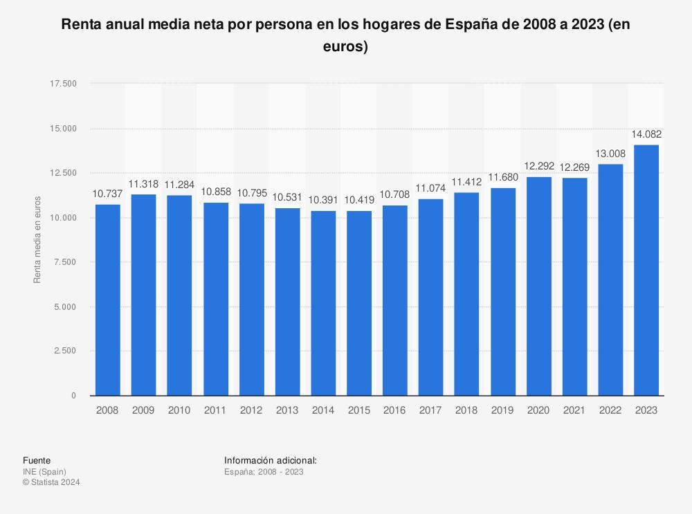 14000-euros-anuales-la-renta-neta-media-por-persona-en-espana